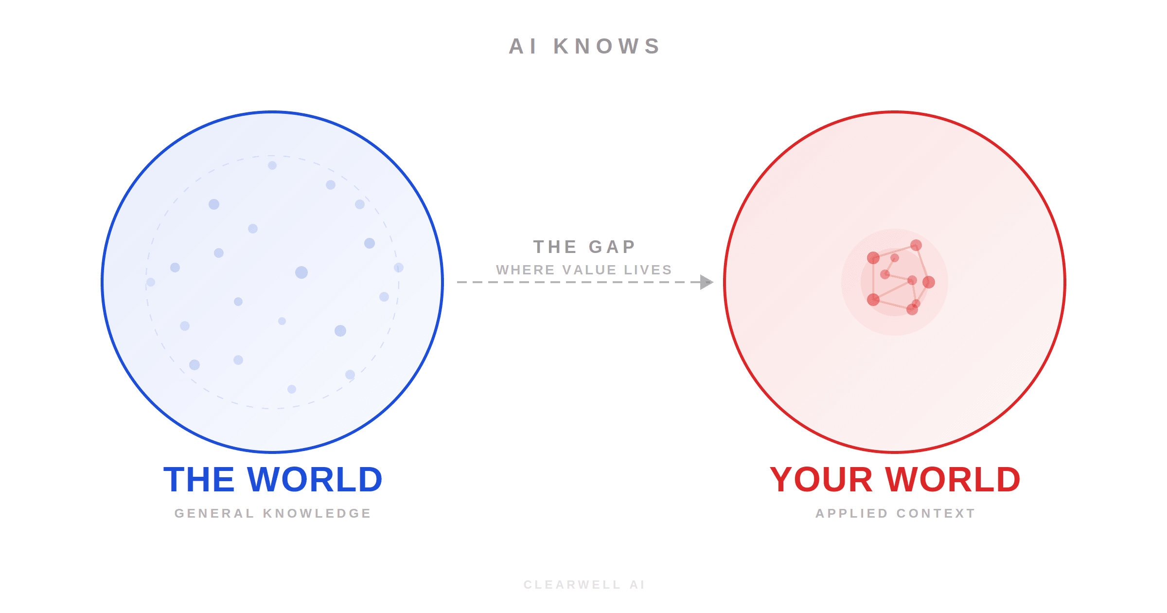 AI Knows THE World. It Doesn't Know YOUR World.